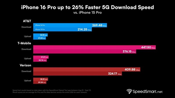 iPhone 15 Pro Max 的 5G 网速太慢？切换到“5G 独立组网”模式，下载速度直接翻番。